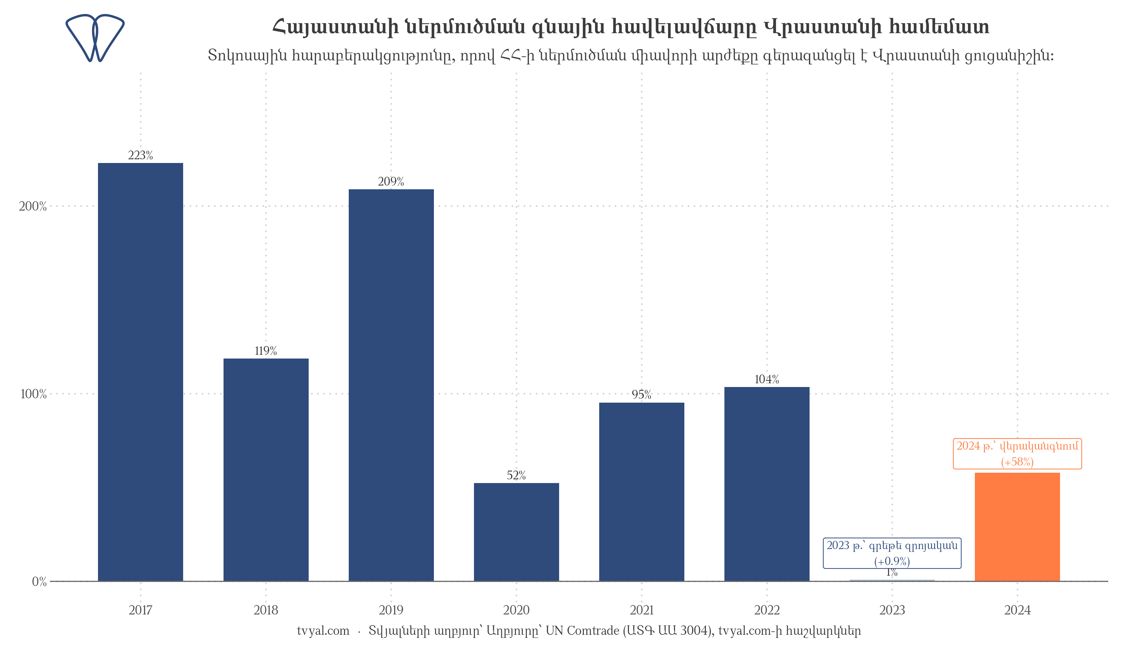 Հայաստանի ներմուծման գնային հավելավճարը Վրաստանի համեմատ, 2017–2024