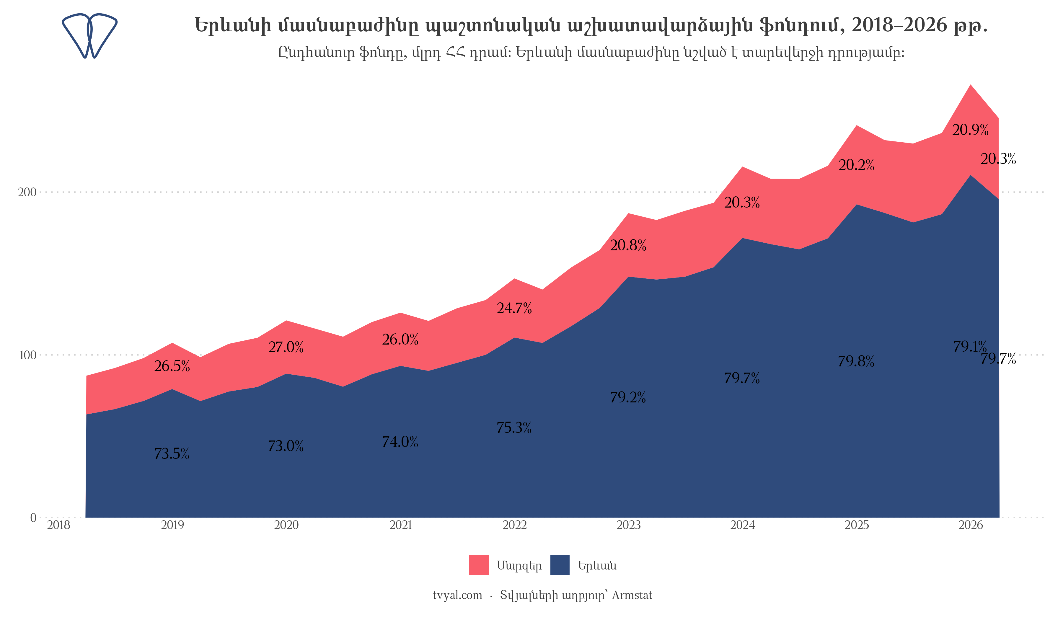 ՀՀ պաշտոնական աշխատավարձային ֆոնդում Երևանի մասնաբաժինը, 2018–2026 թթ.