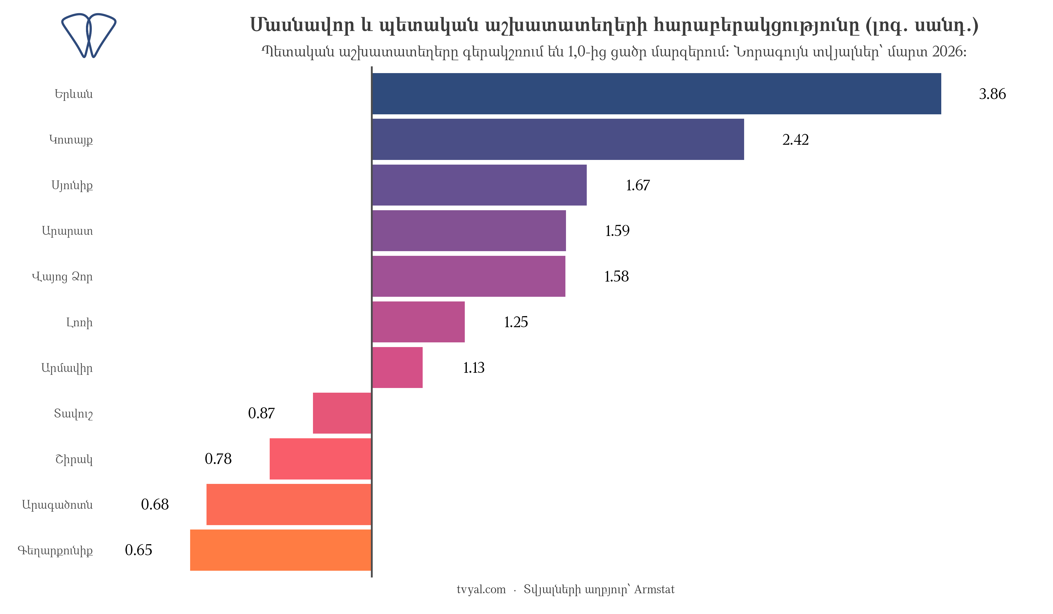 Մասնավոր և պետական աշխատատեղերի հարաբերակցությունն ըստ մարզերի, լոգարիթմական սանդղակ
