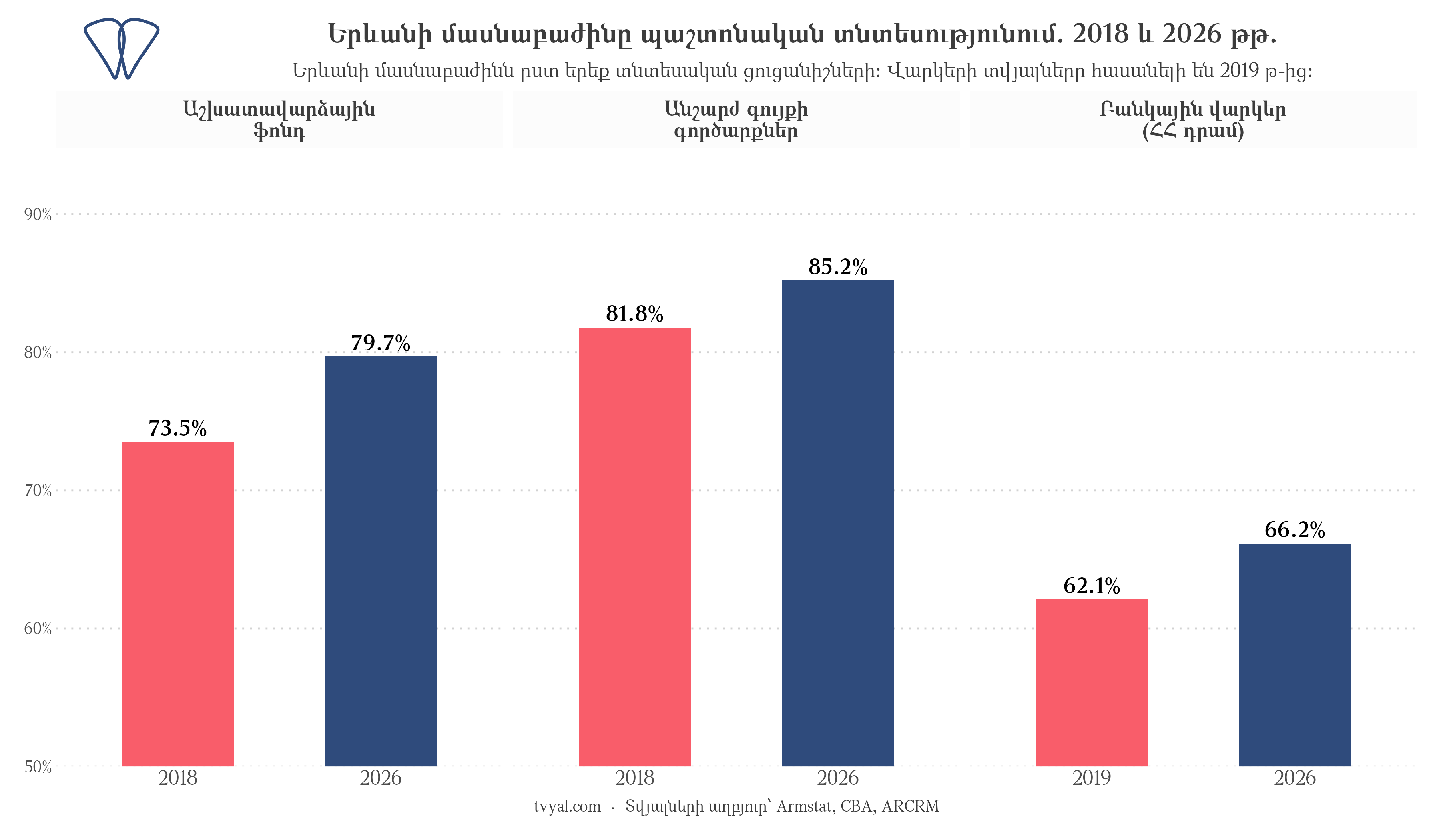ՀՀ պաշտոնական տնտեսությունում Երևանի մասնաբաժինը, 2018 և 2026 թթ. համեմատություն
