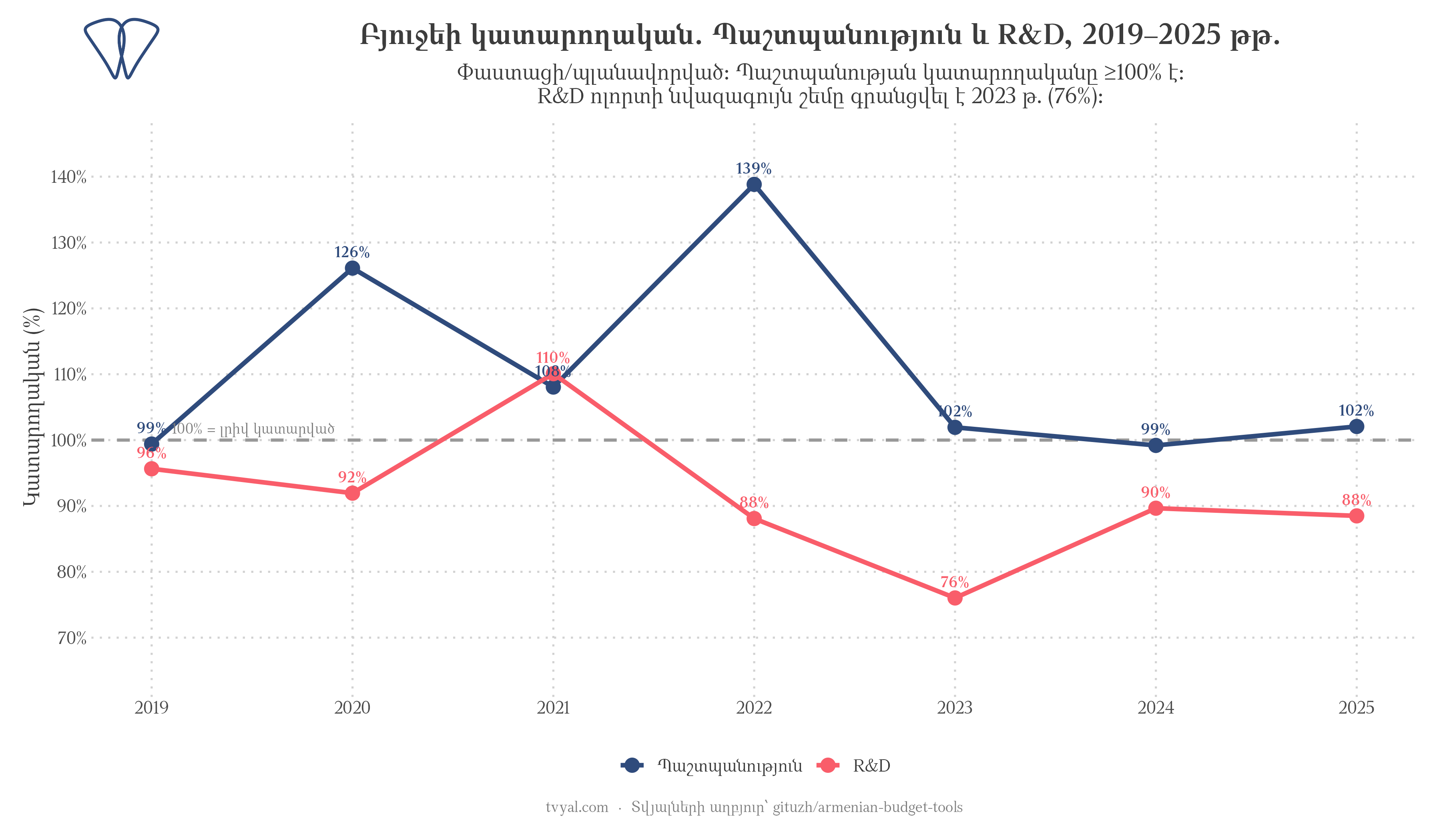 Բյուջետային կատարողականի մակարդակներ. Պաշտպանություն ընդդեմ R&D-ի, 2019–2025 թթ.