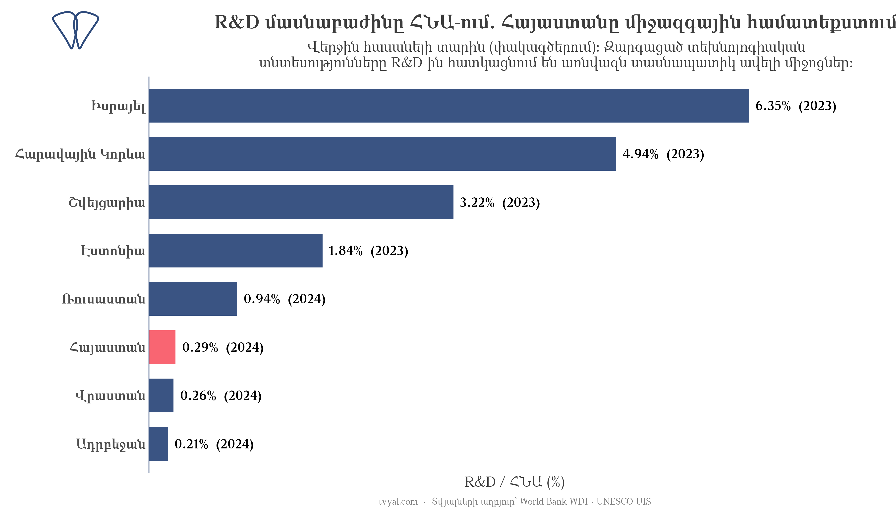 R&D մասնաբաժինը ՀՆԱ-ում, Հայաստանը միջազգային համատեքստում