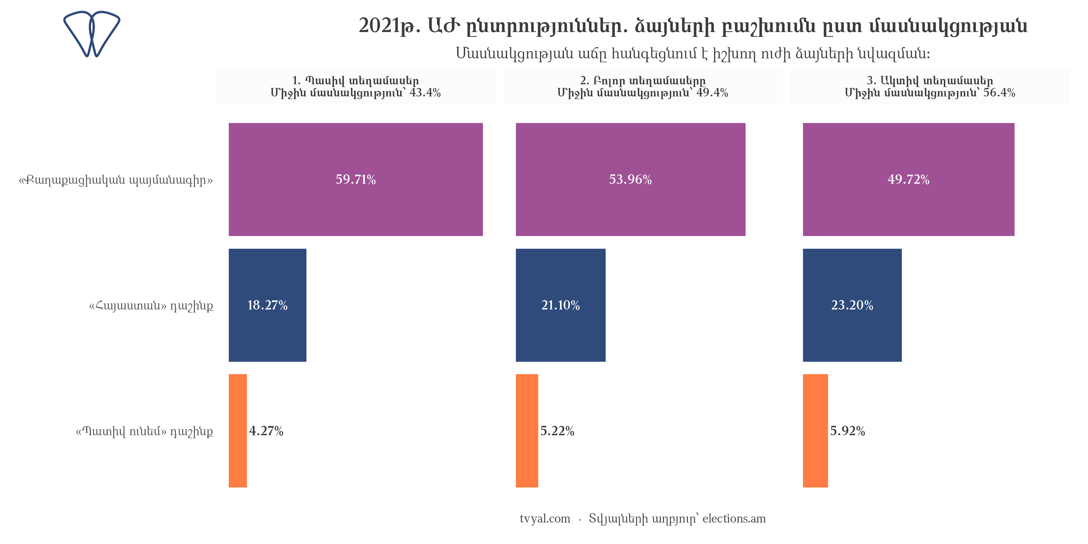 2021 parliamentary elections: vote share by precinct activity level
