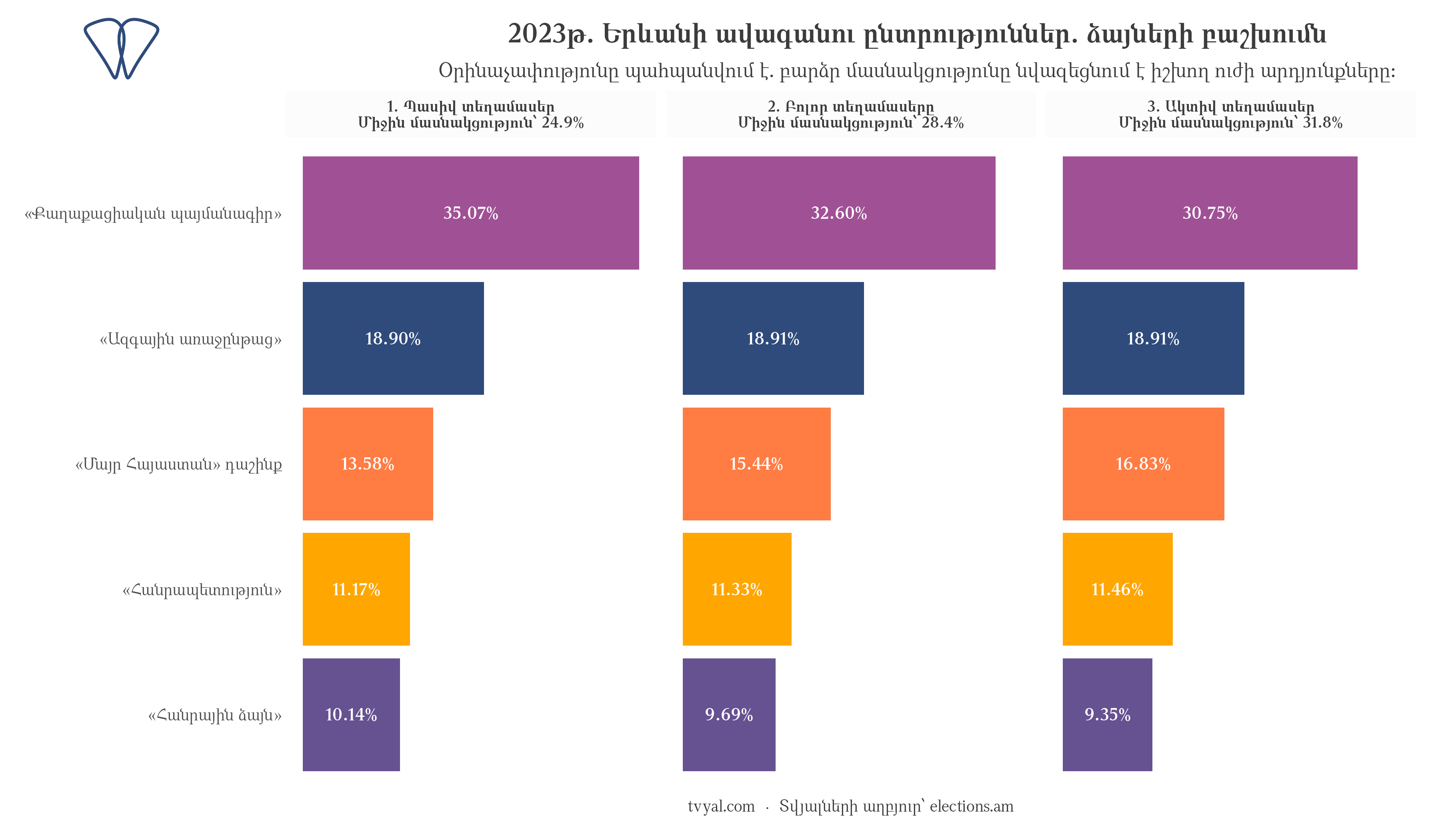 2023 Yerevan city council: vote share by precinct activity level