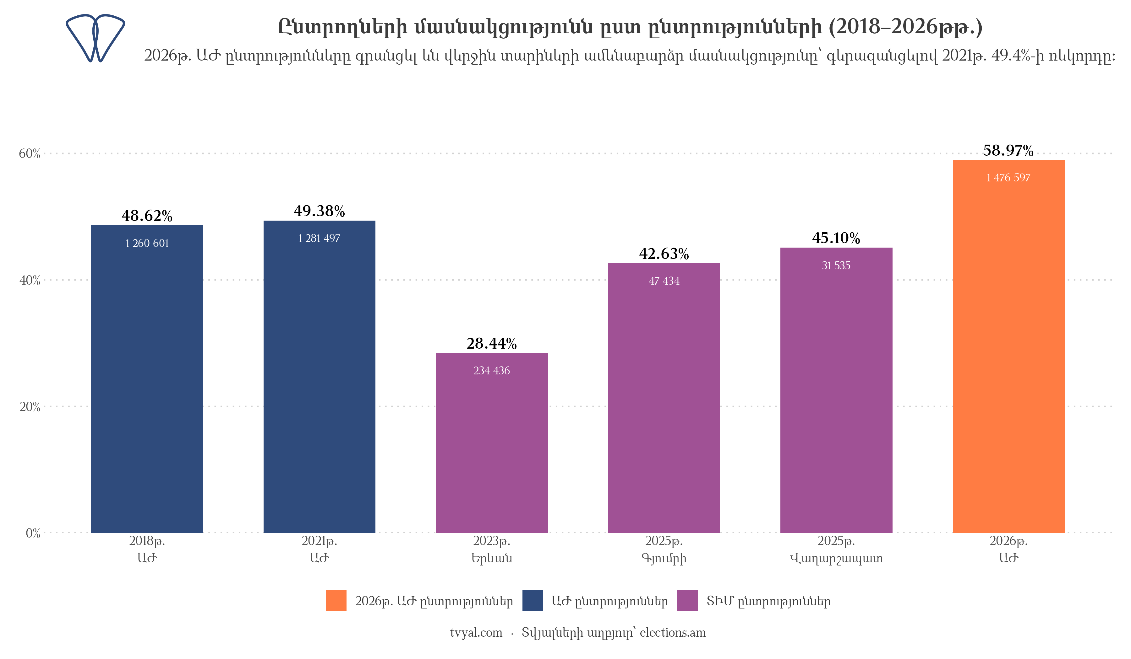 Ընտրողների մասնակցությունը ՀՀ ընտրություններում, 2018-2026 թթ.