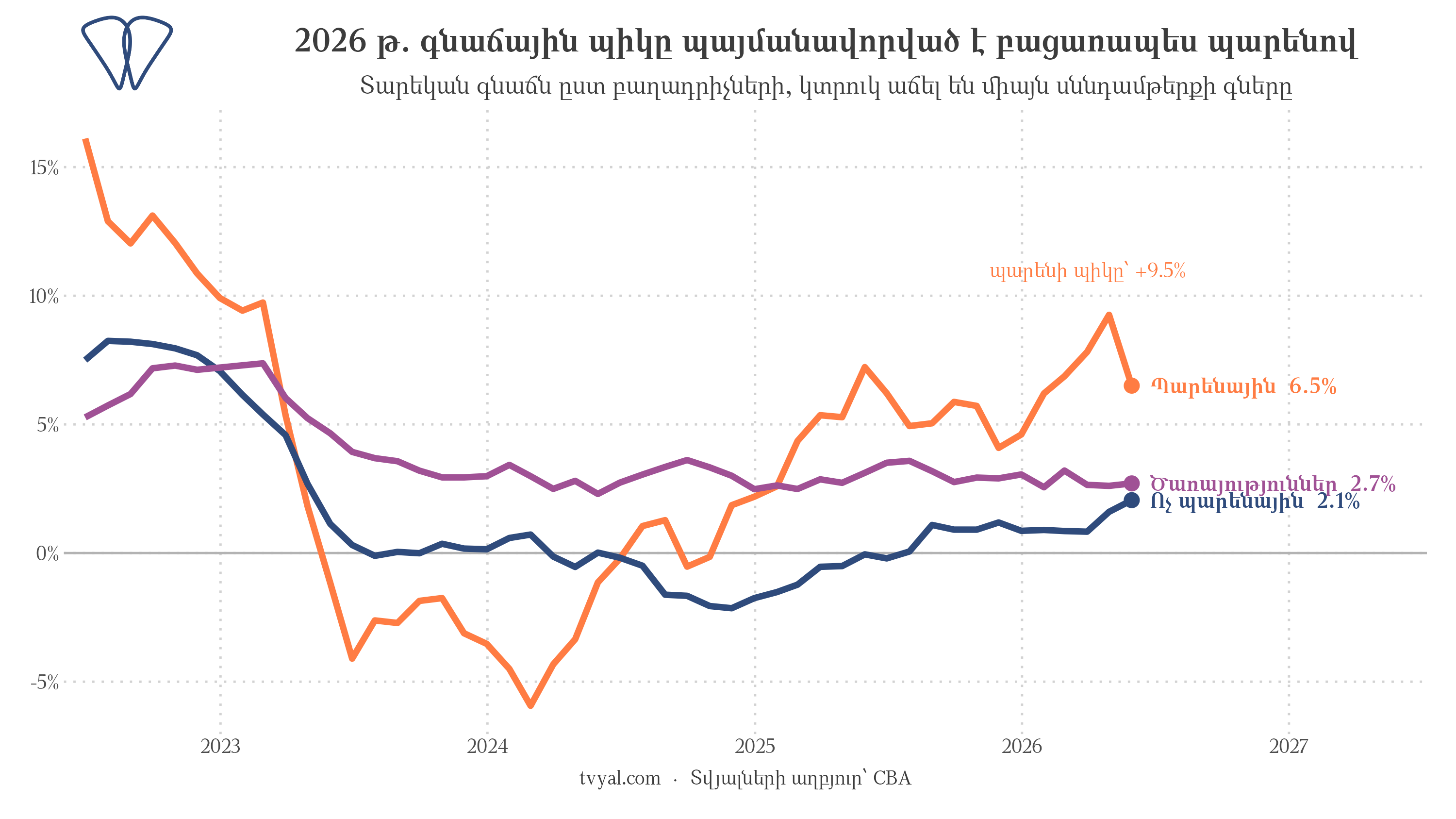 2026 թվականի գնաճային պիկը պայմանավորված է պարենամթերքով, ոչ թե լայն տնտեսությամբ