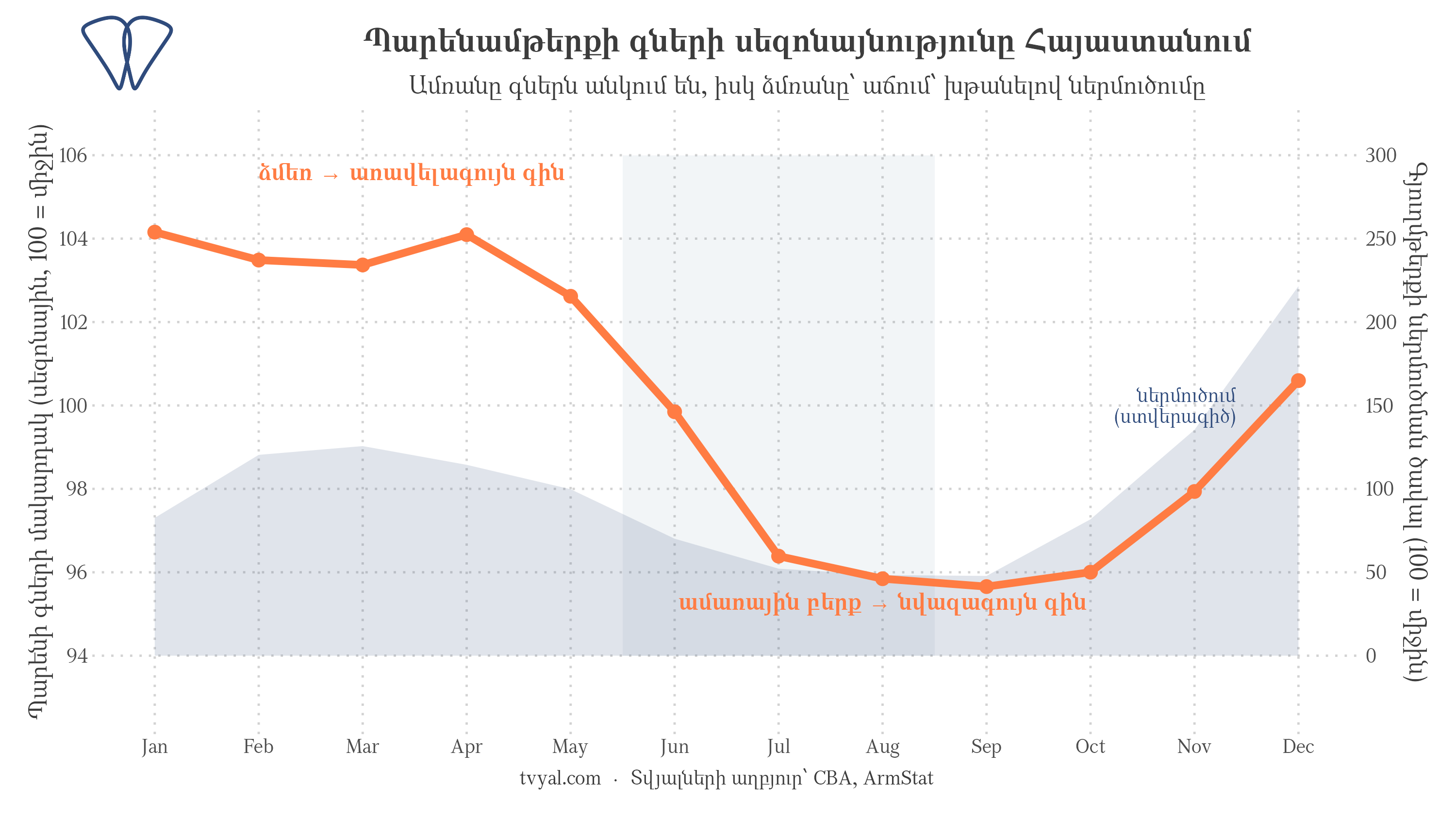 Ինչու են Հայաստանում պարենամթերքի գները ցուցաբերում ցայտուն սեզոնայնություն