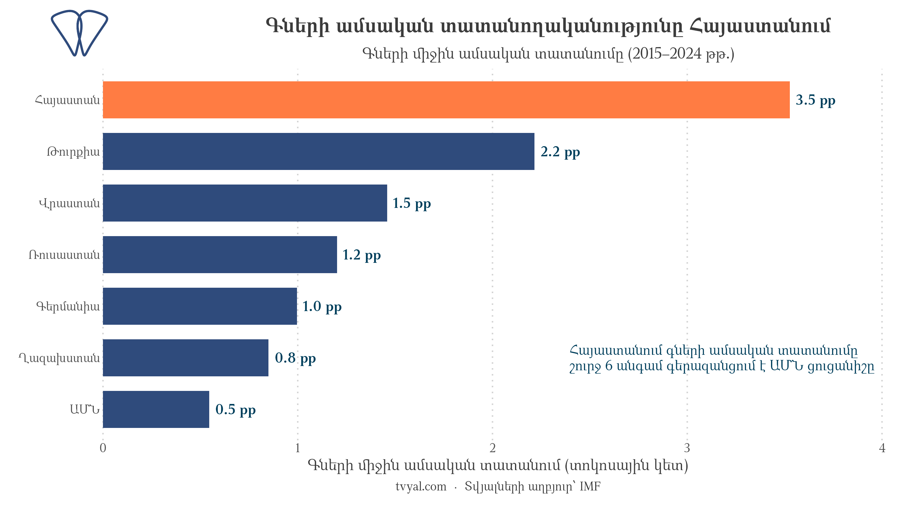 Խաղաղ պայմաններում գտնվող ոչ մի այլ երկիր չունի գների նման տատանողականություն