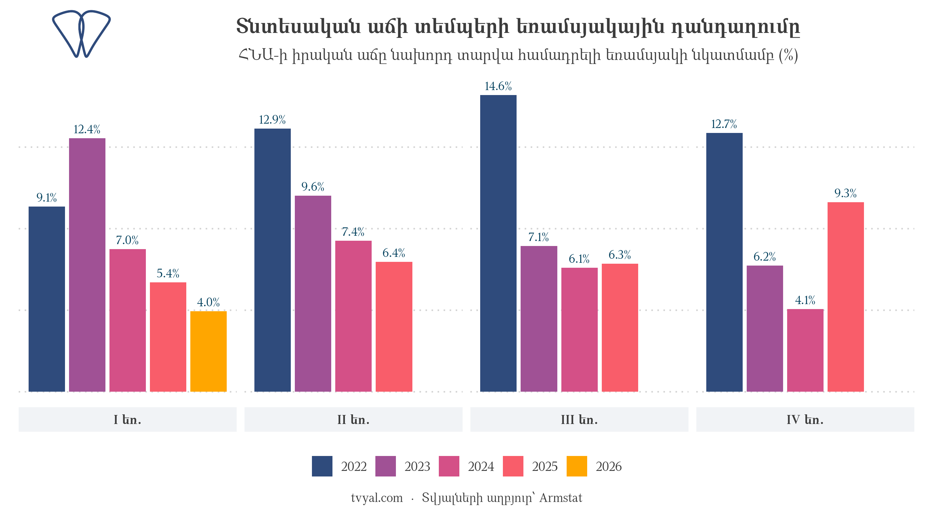 Եռամսյակային ՀՆԱ-ի աճն ըստ տարիների, 2022–2026 թթ.