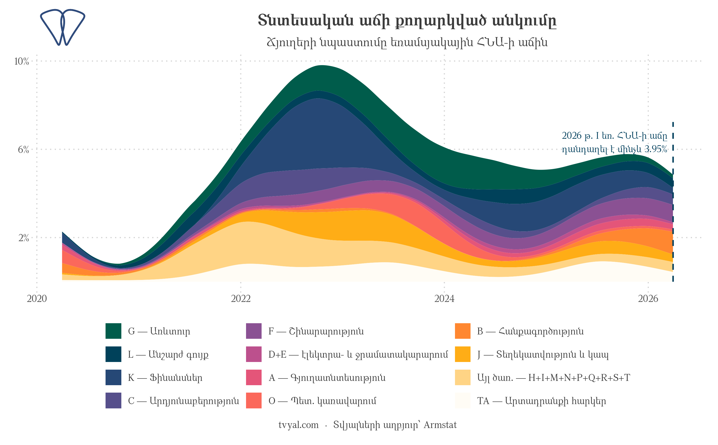 2020–2026 թթ. եռամսյակային ՀՆԱ-ի աճին ճյուղերի նպաստումը