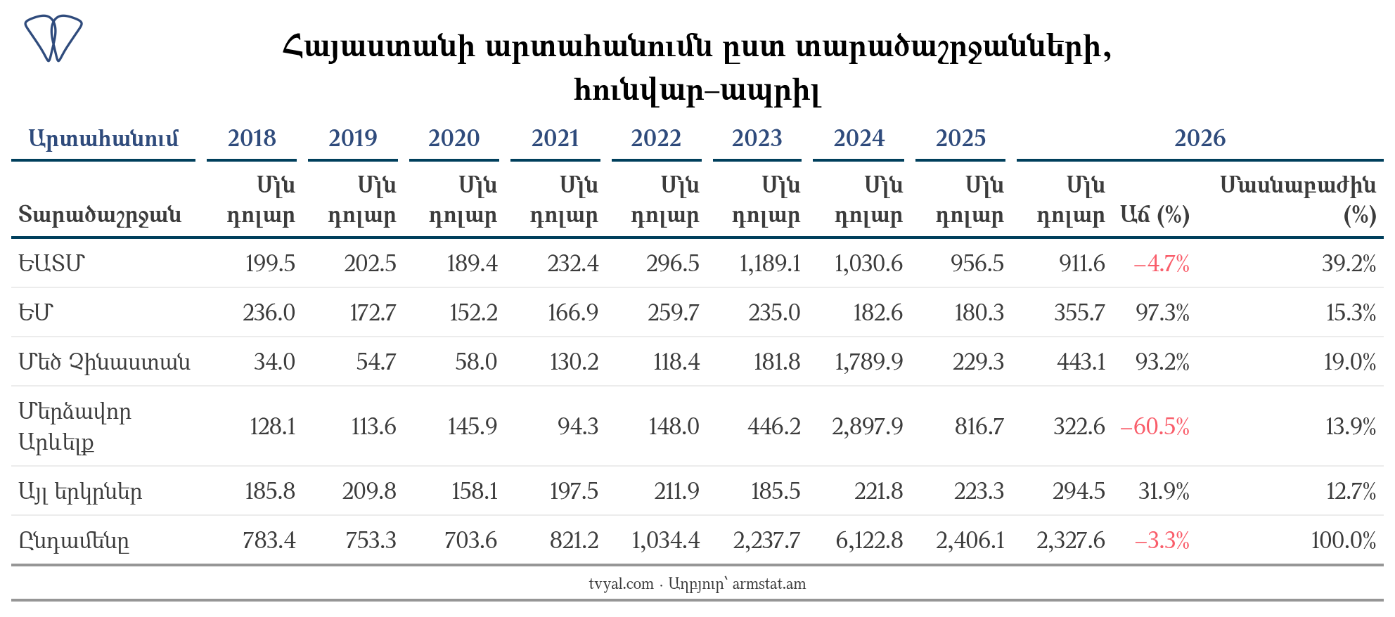 Հայաստանի արտահանման դինամիկան և կառուցվածքը հունվար-ապրիլ ամիսներին