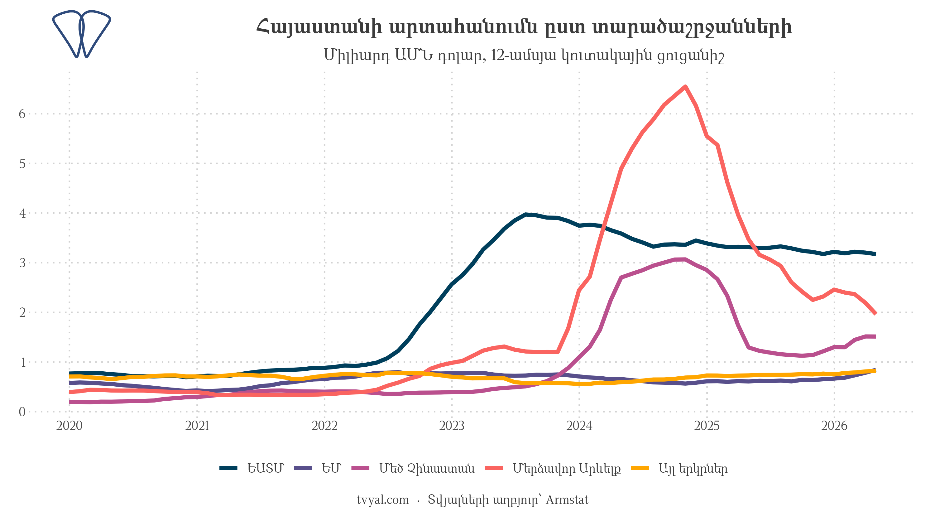Հայաստանի արտահանումն ըստ տարածաշրջանների