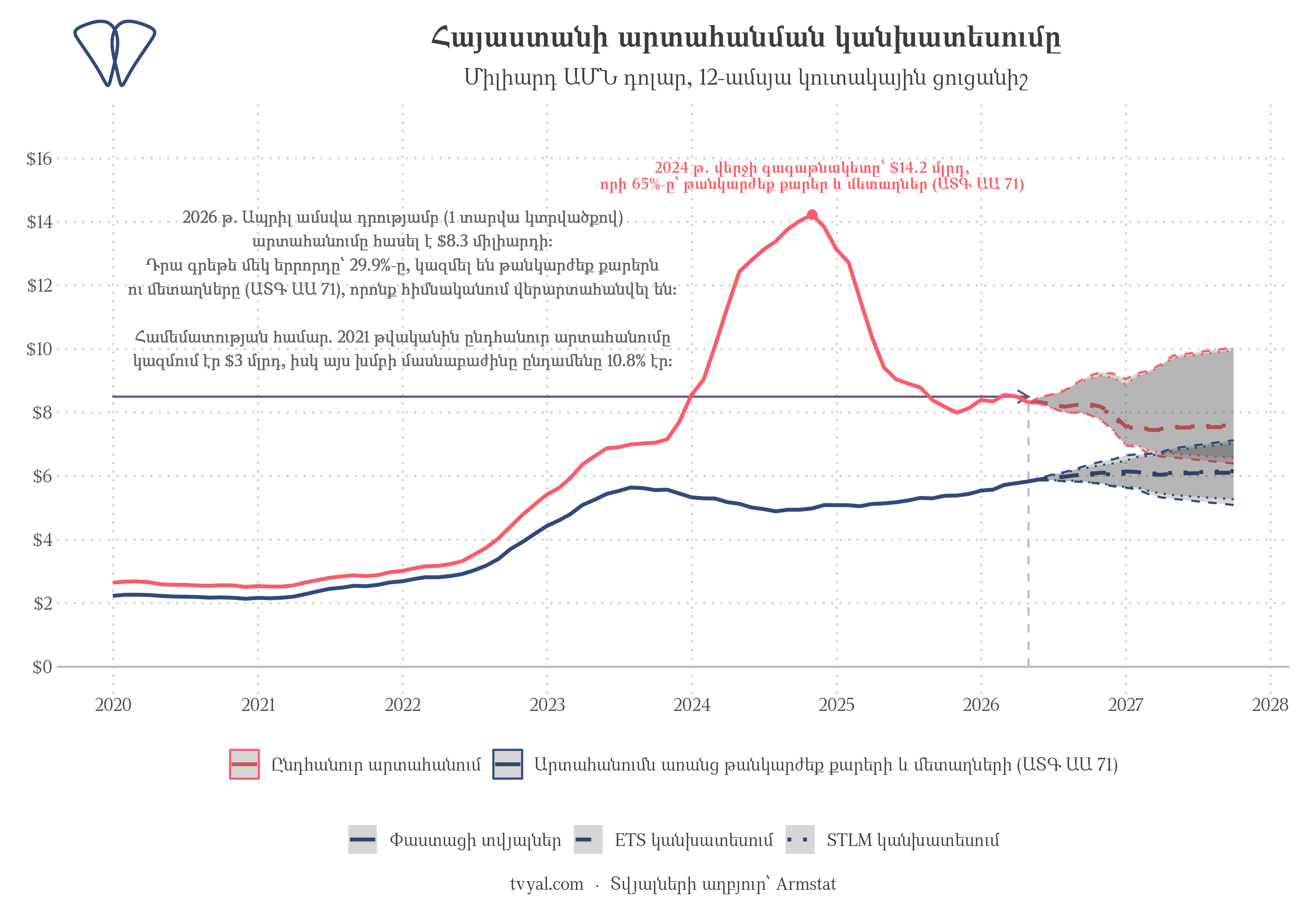 2024 թվականի գագաթնակետին կանխատեսված անկումը, որն այժմ փաստացի արձանագրված է