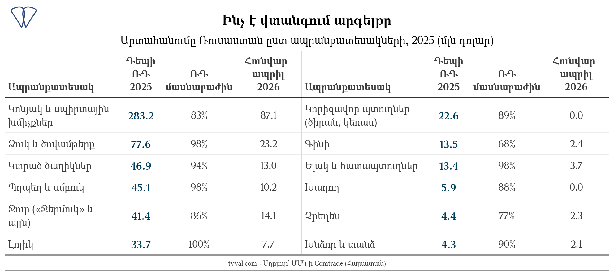 Ինչ է վտանգում արգելքը՝ ըստ ապրանքատեսակների