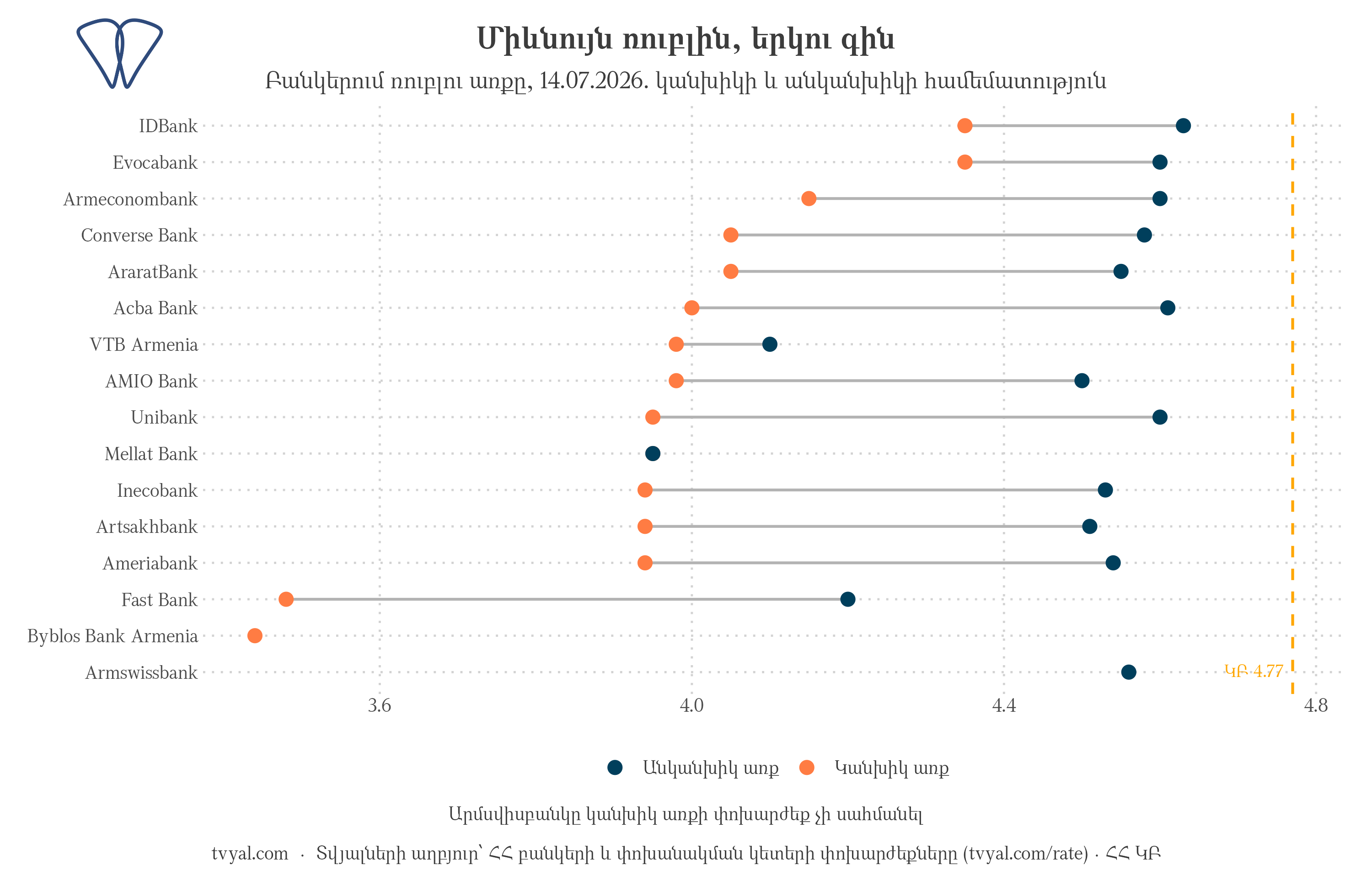 Միևնույն ռուբլին, երկու գին