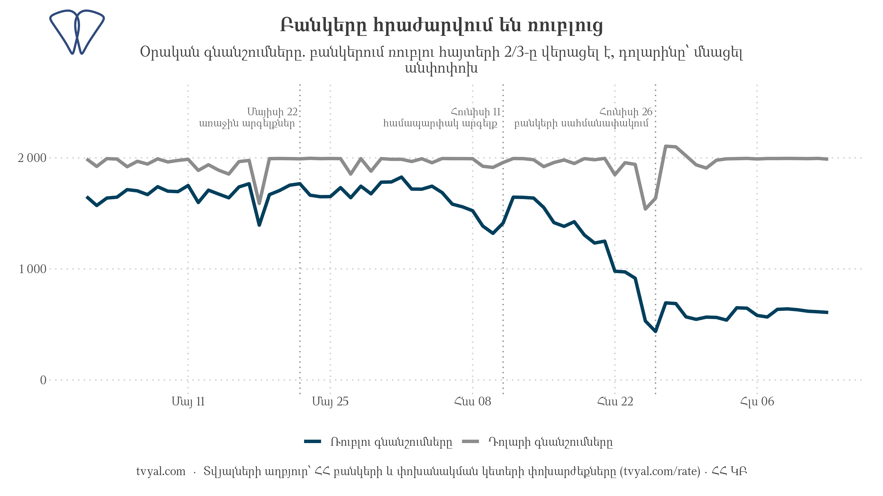 Բանկերը հրաժարվում են ռուբլուց. ռուբլու օրական գնանշումները դոլարի դիմաց