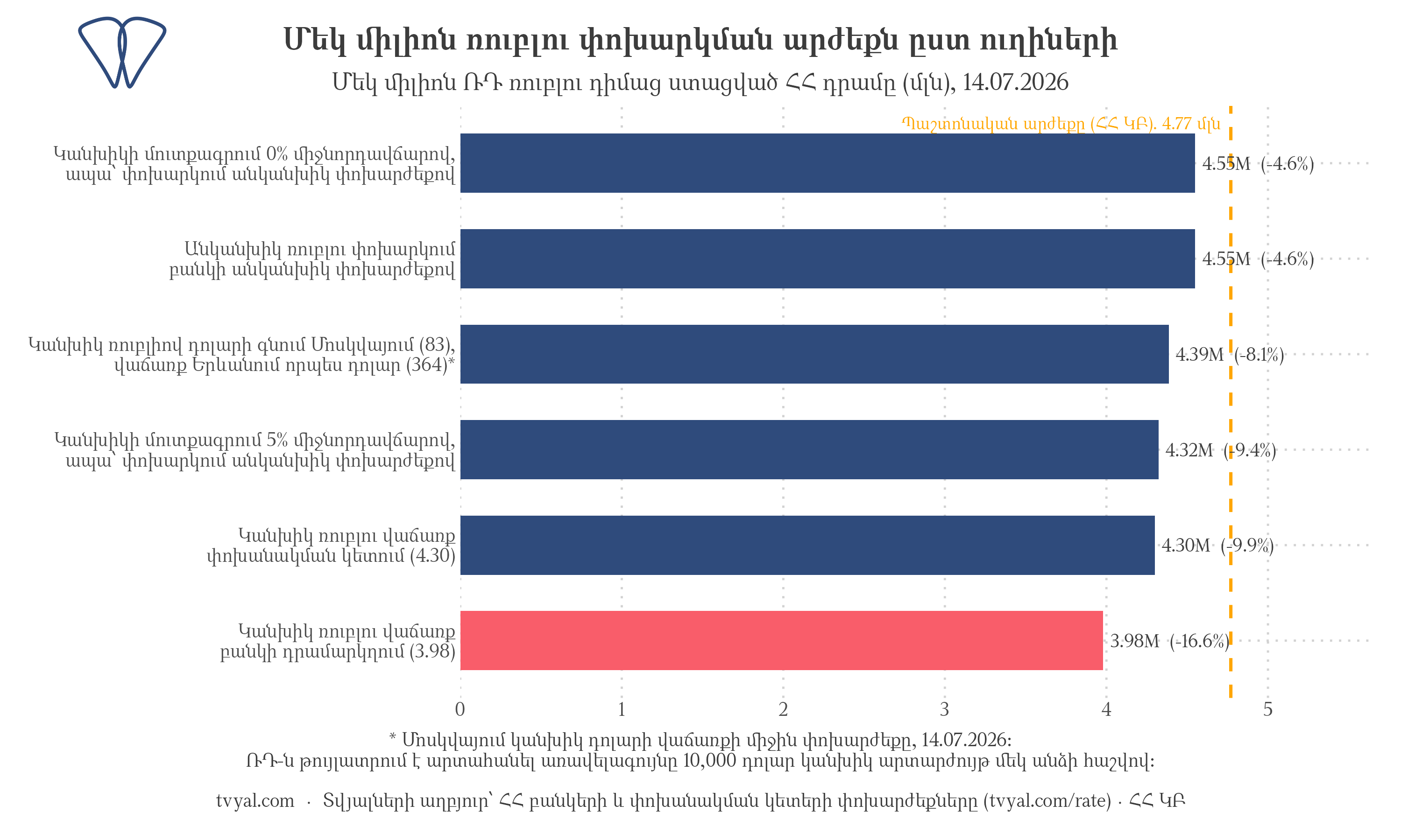 Մեկ միլիոն ռուբլու փոխարկման արժեքն ըստ ուղիների