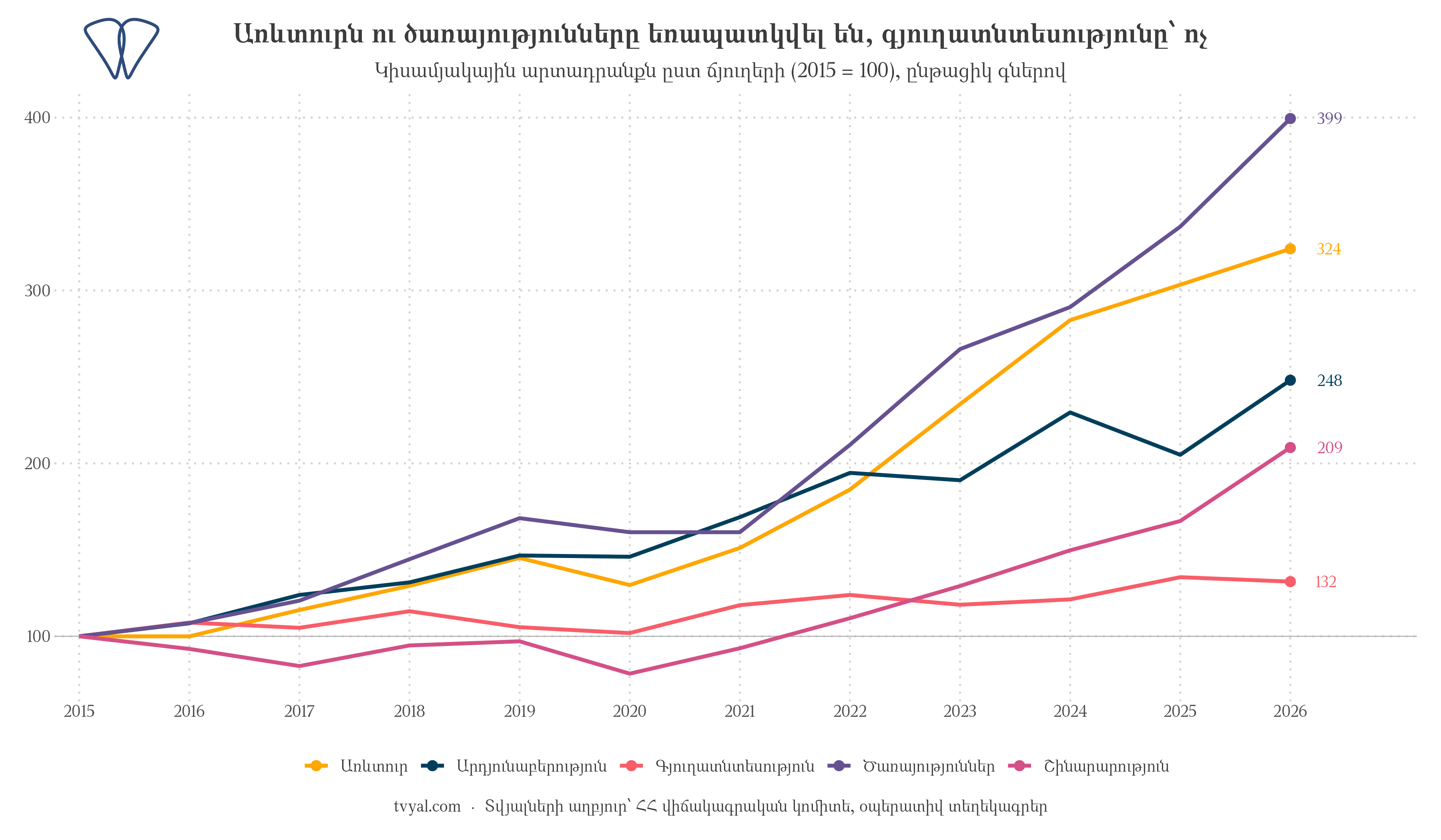 Կիսամյակային արտադրանքի ծավալն ըստ տնտեսության ճյուղերի՝ 2015 թվականից ի վեր (ինդեքսավորված 2015 թ. նկատմամբ)