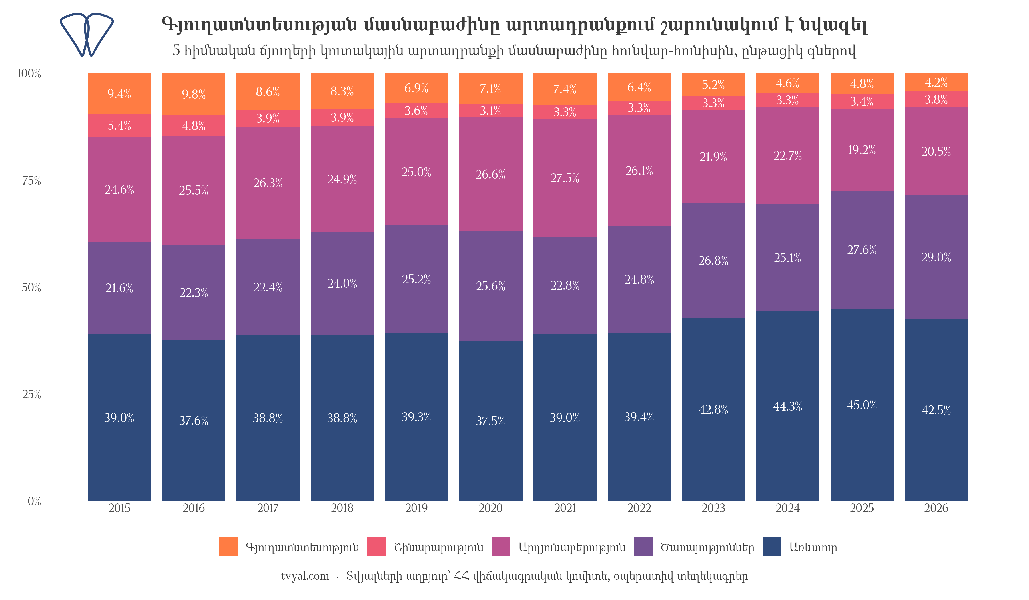 Առաջին կիսամյակի համախառն արտադրանքում գյուղատնտեսության մասնաբաժնի շարունակական նվազումը