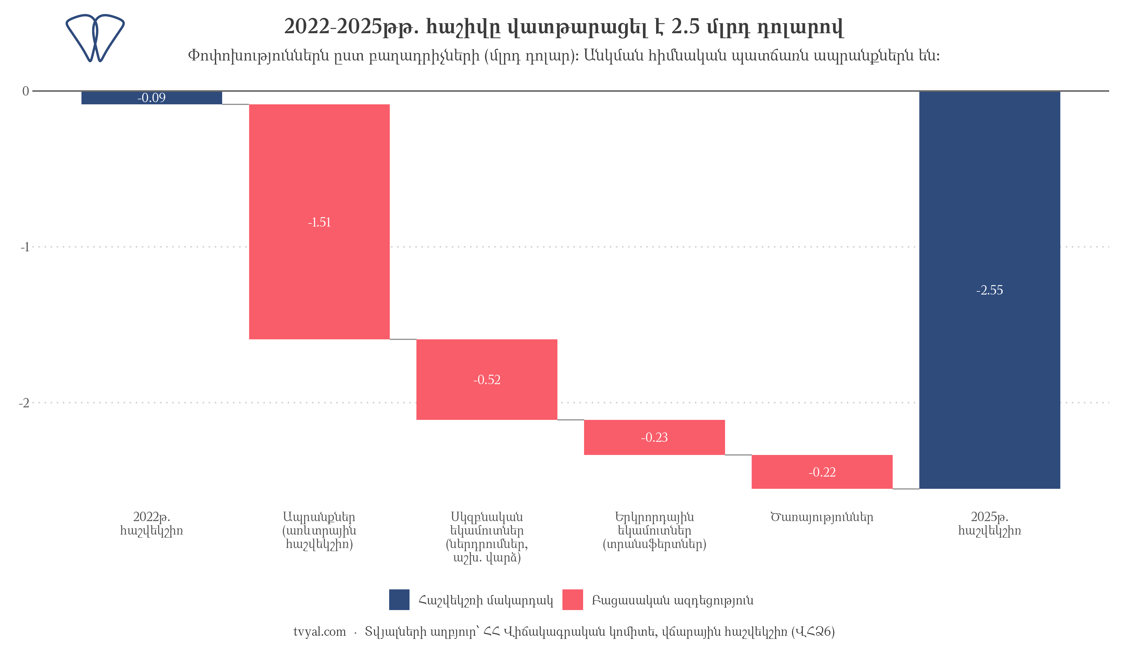 2022 և 2025 թվականների հաշվեկշիռների համեմատությունը