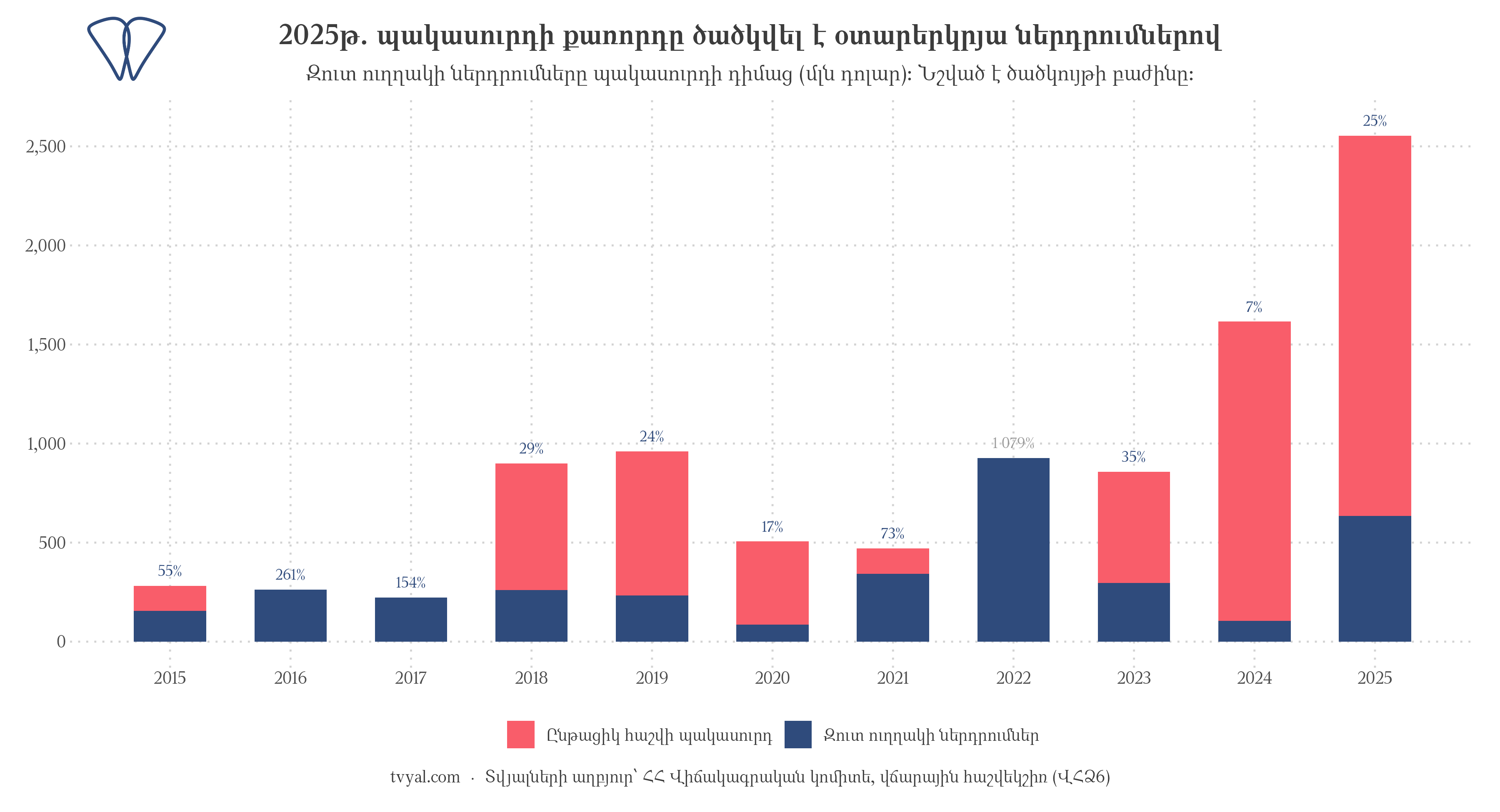 Օտարերկրյա ներդրումները՝ ընթացիկ հաշվի պակասուրդի դիմաց