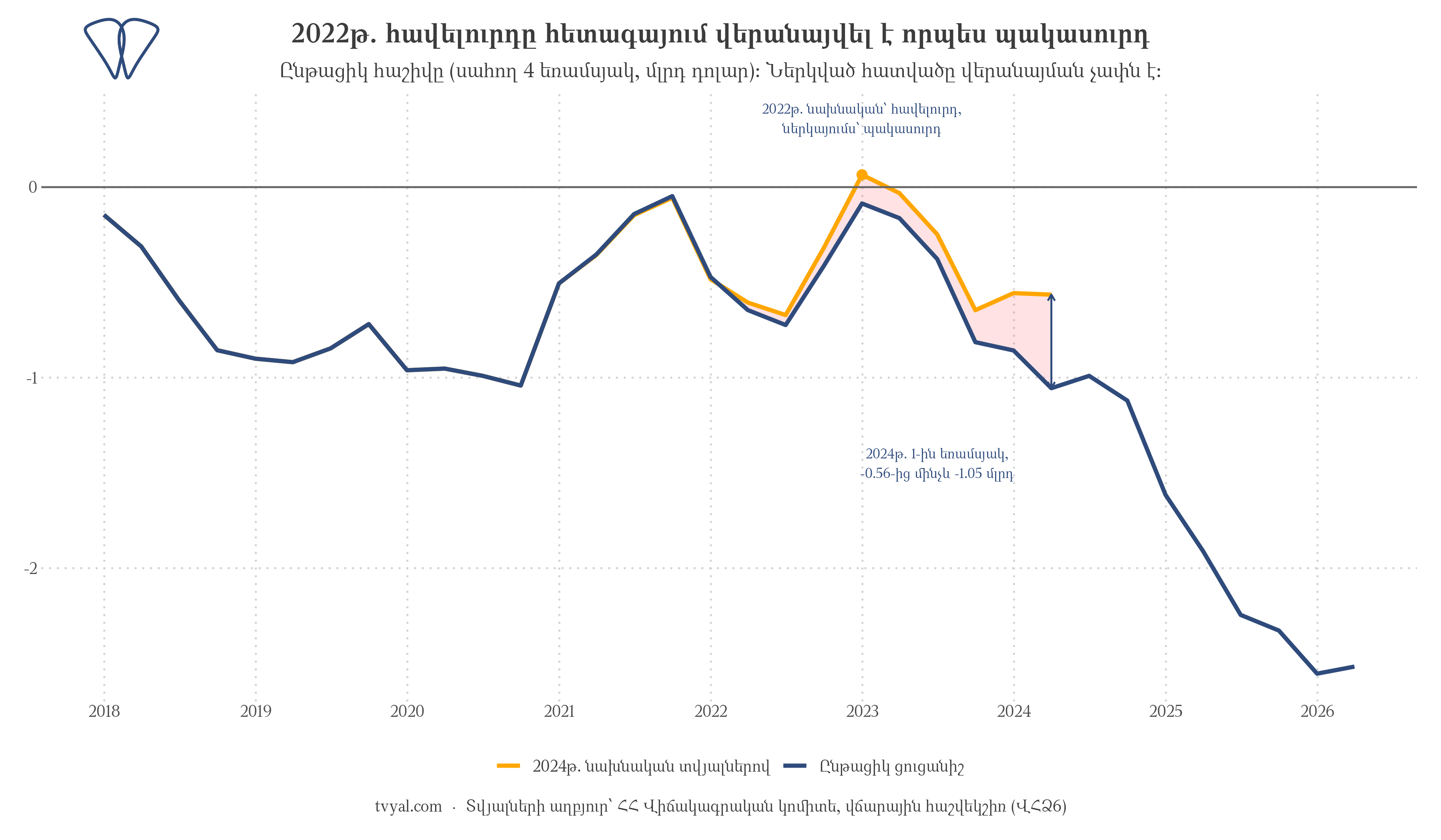 2024 թվականի տվյալների համեմատությունը ընթացիկ ցուցանիշների հետ