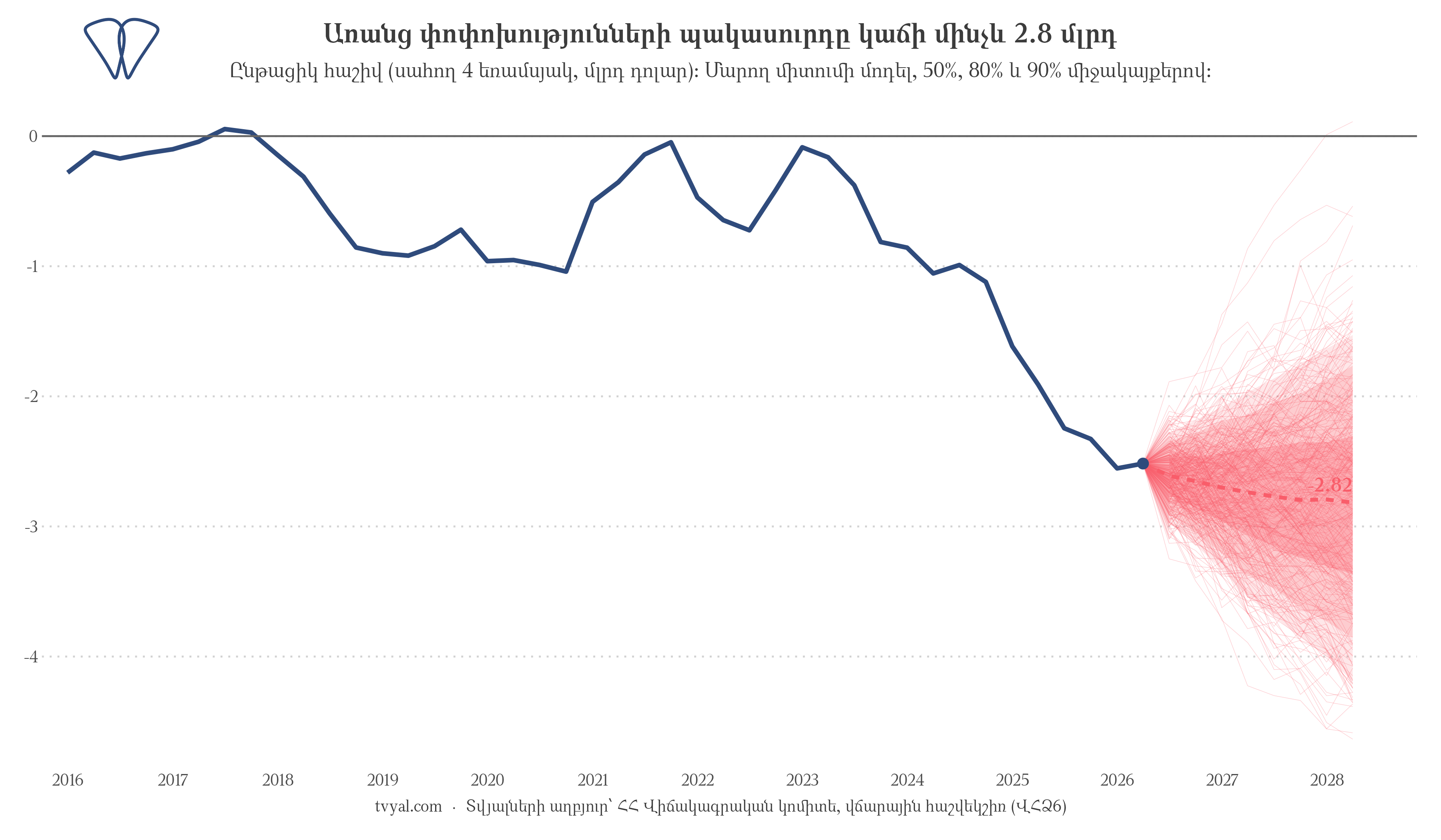 Ընթացիկ հաշիվը՝ 2028 թվականի կանխատեսումներով