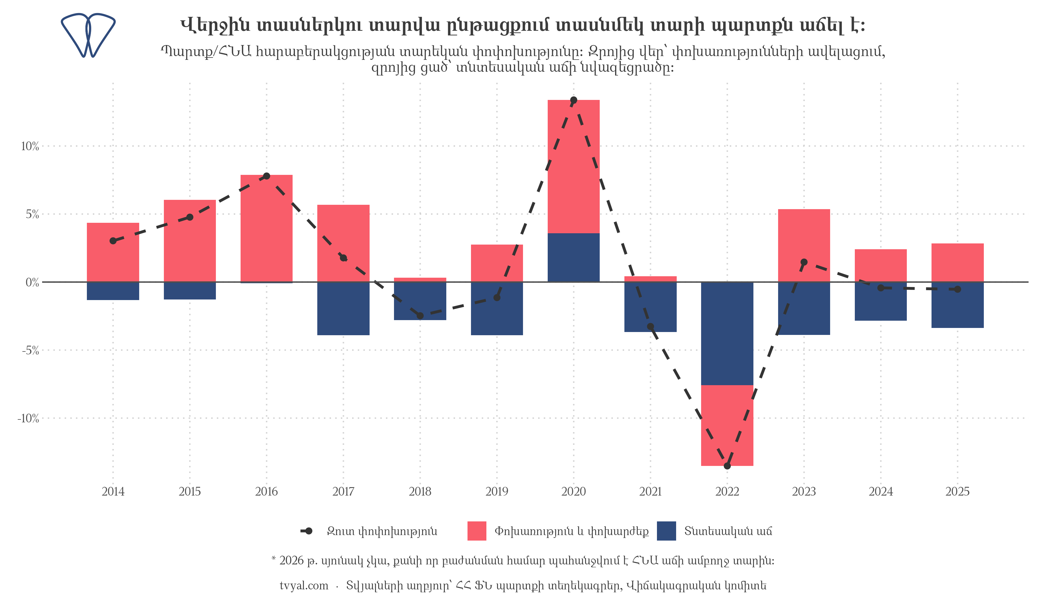Փոխառությունների և տնտեսական աճի ազդեցությունը հարաբերակցության վրա, տարեկան կտրվածքով