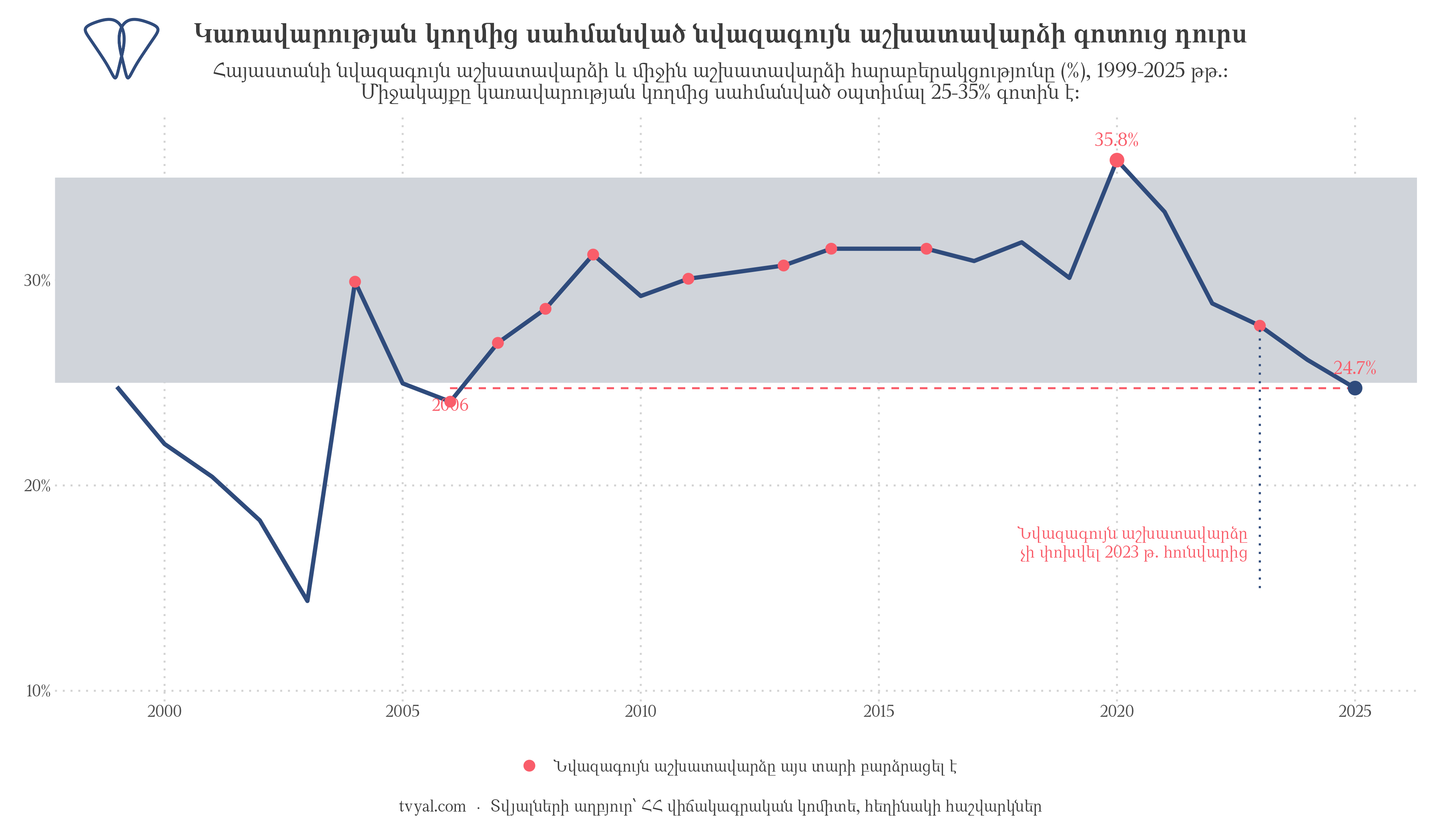 Նվազագույն աշխատավարձը որպես միջին աշխատավարձի մասնաբաժին, 1999-2025 թթ.