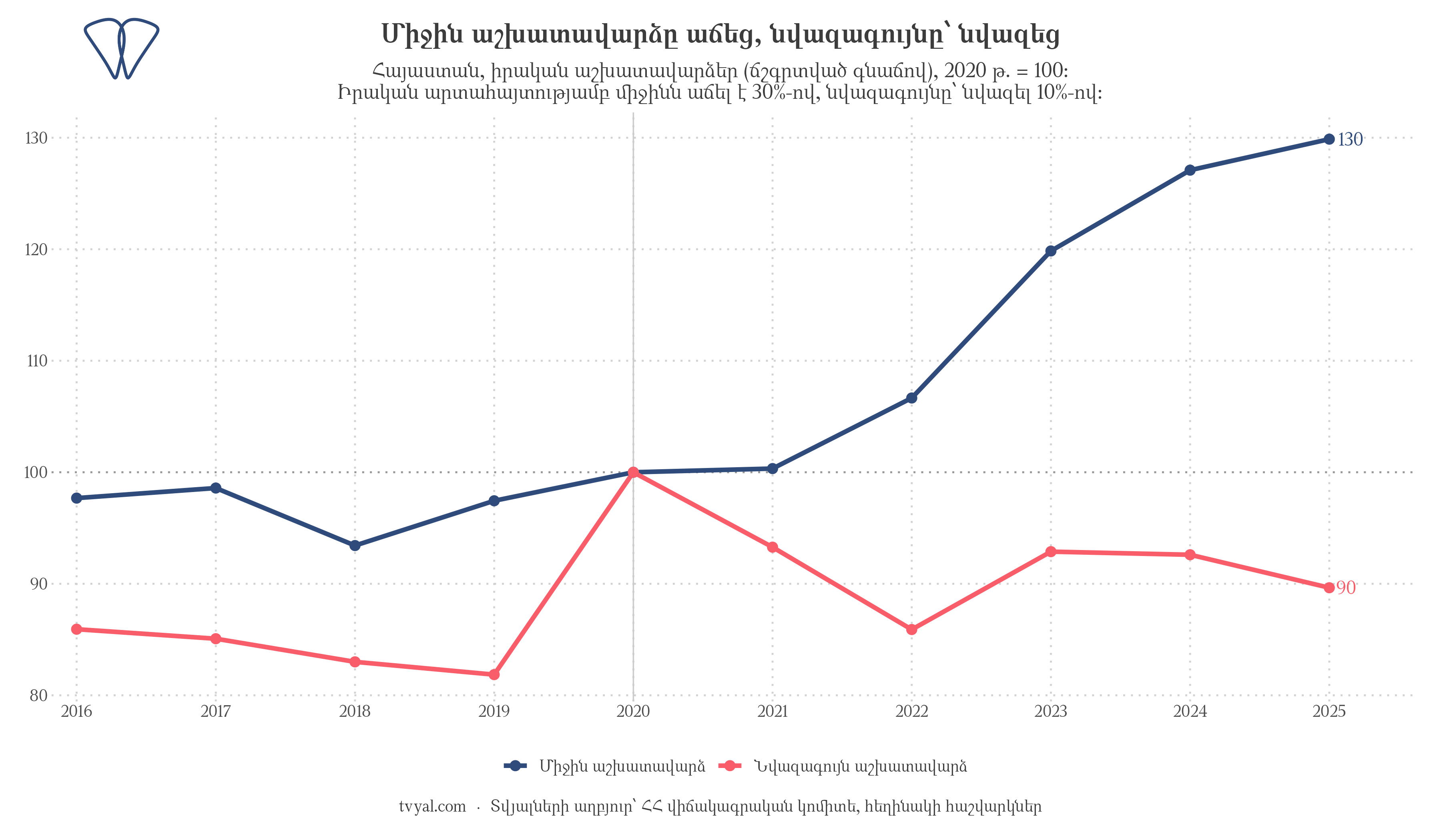 Միջին և նվազագույն աշխատավարձերի հարաբերակցությունն իրական արտահայտությամբ