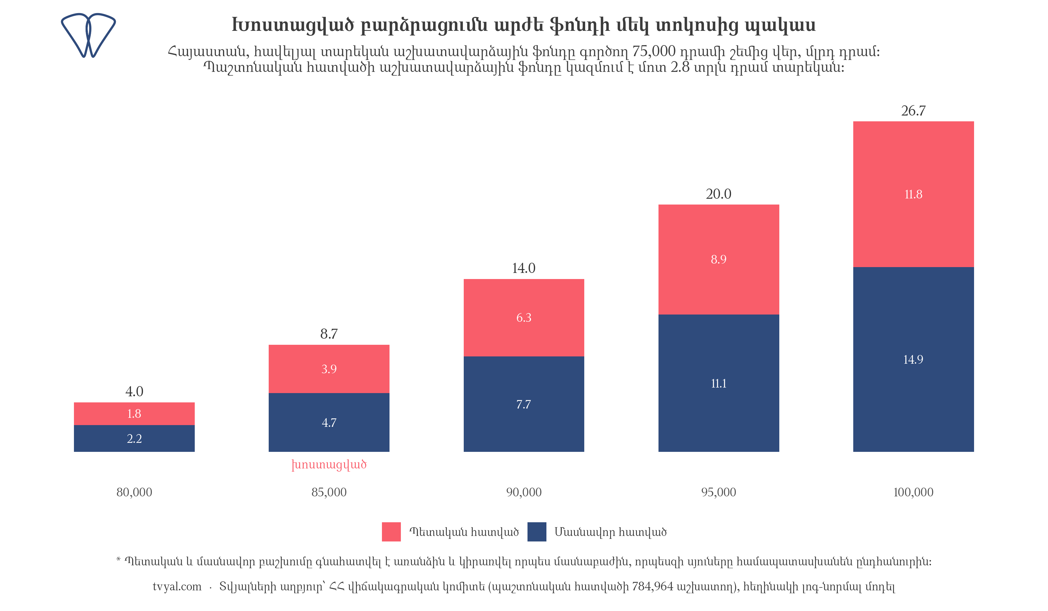 Աշխատավարձի հավելյալ տարեկան ֆոնդն ըստ յուրաքանչյուր շեմի