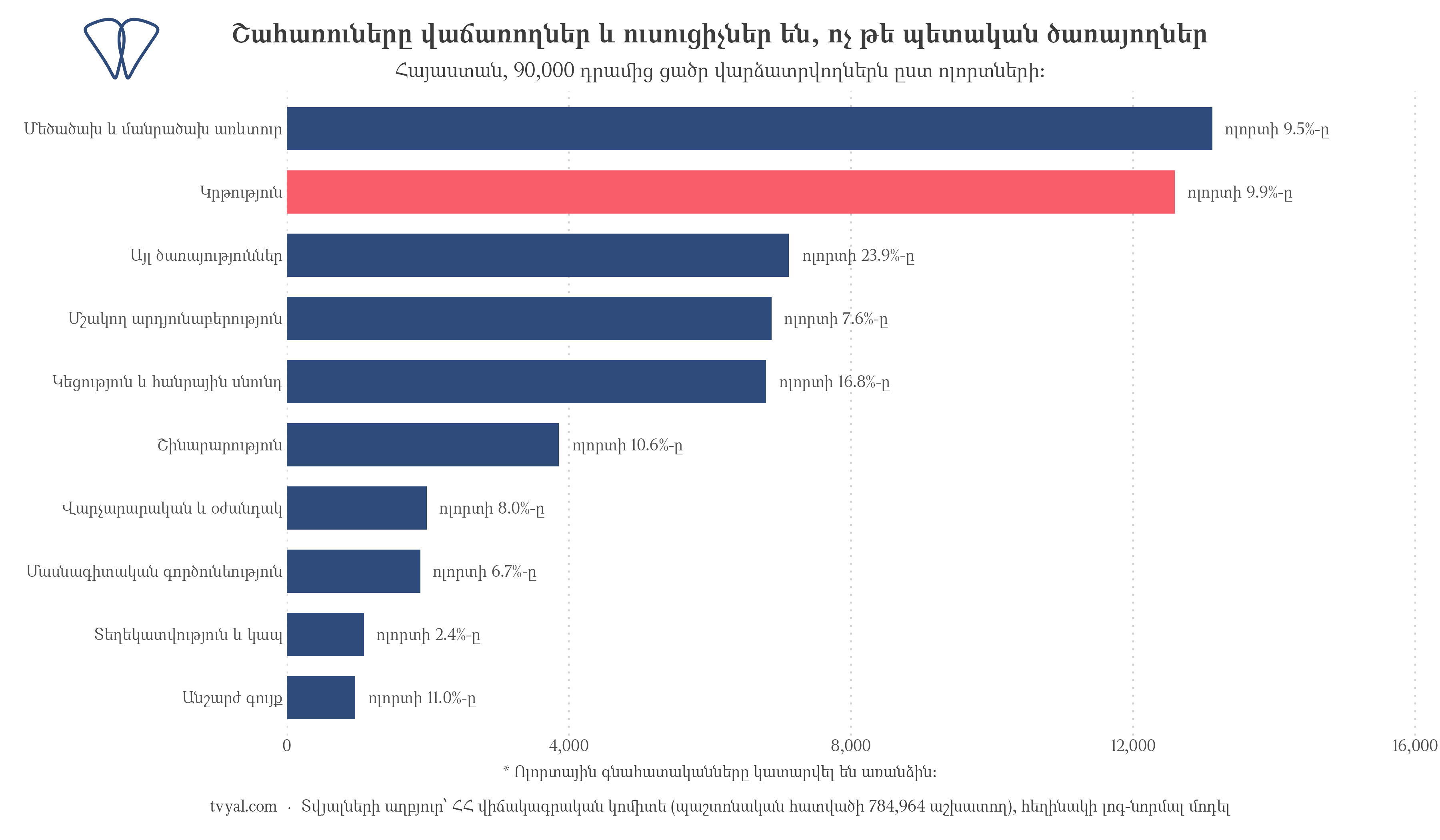 90,000 դրամից ցածր աշխատավարձ ստացող աշխատողներն ըստ ոլորտների