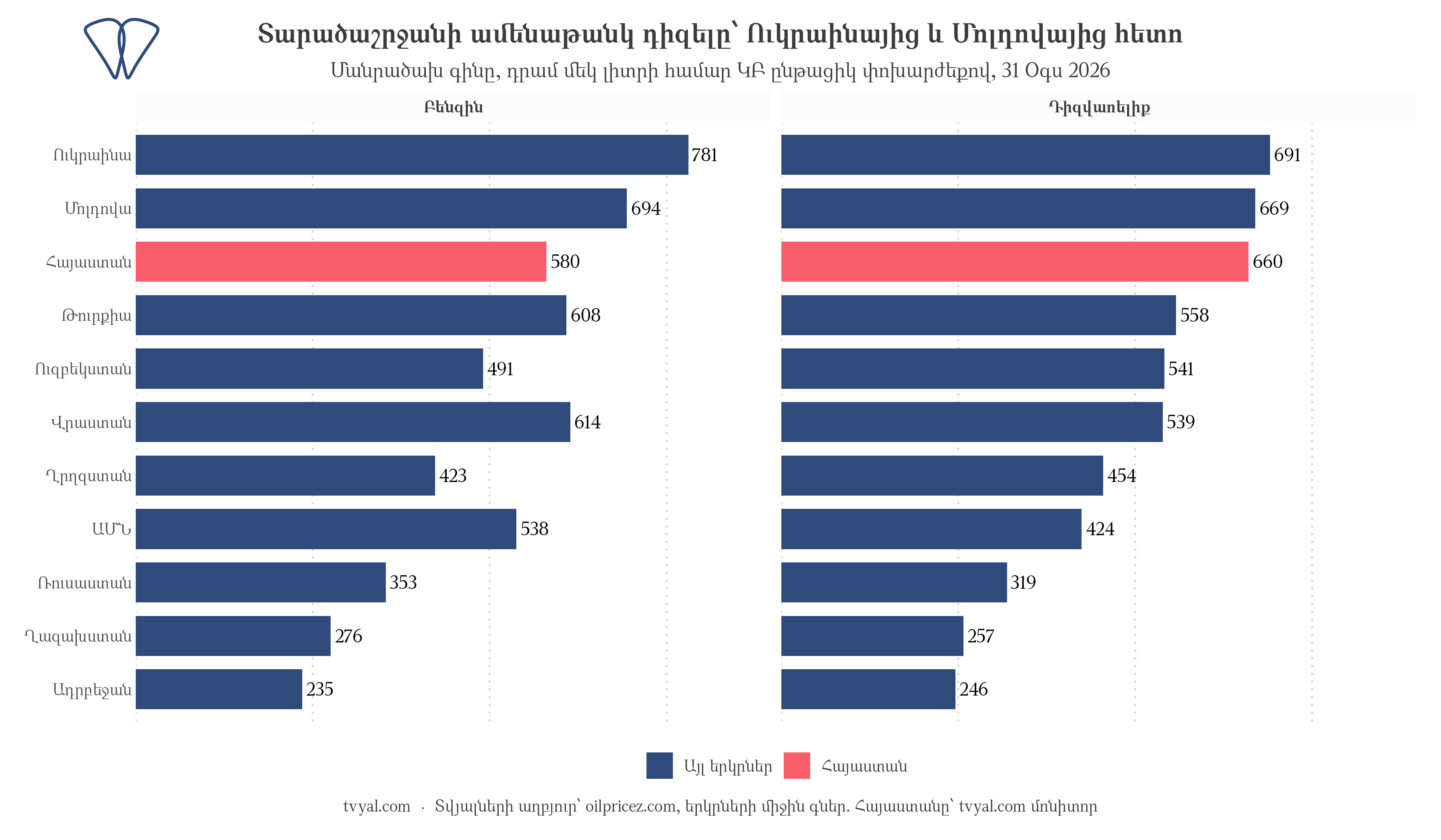 Դիզվառելիքի գնով Հայաստանը տարածաշրջանում զիջում է միայն Ուկրաինային և Մոլդովային